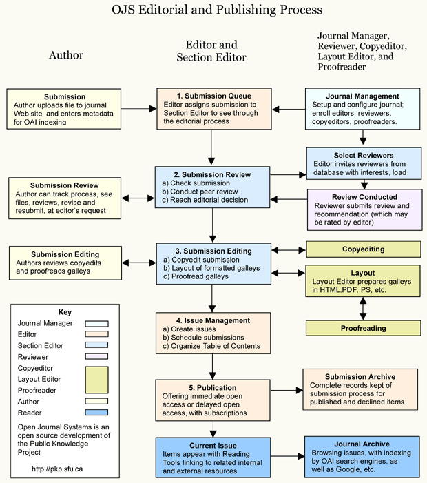 PPS Editorial and Publishing Process